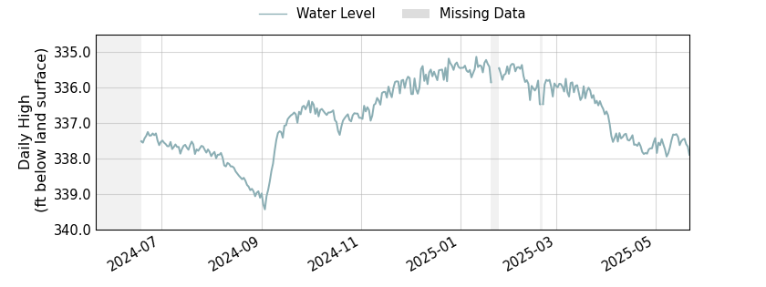 plot of past 1 year of well water level data
