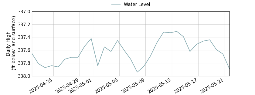 plot of past 30 days of well water level data