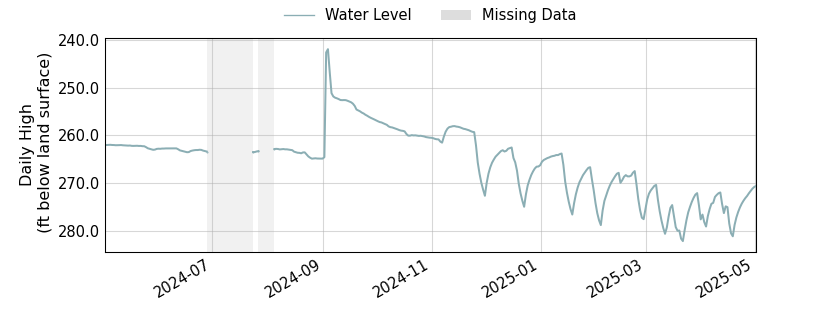 plot of past 1 year of well water level data