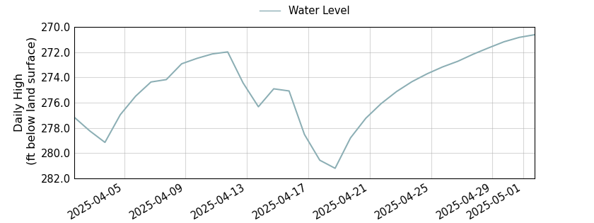 plot of past 30 days of well water level data