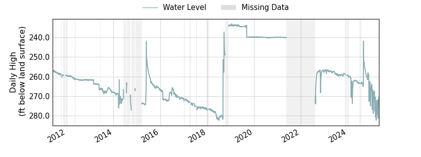 plot of entire period of record of well water level data