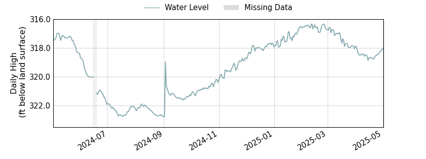 plot of past 1 year of well water level data