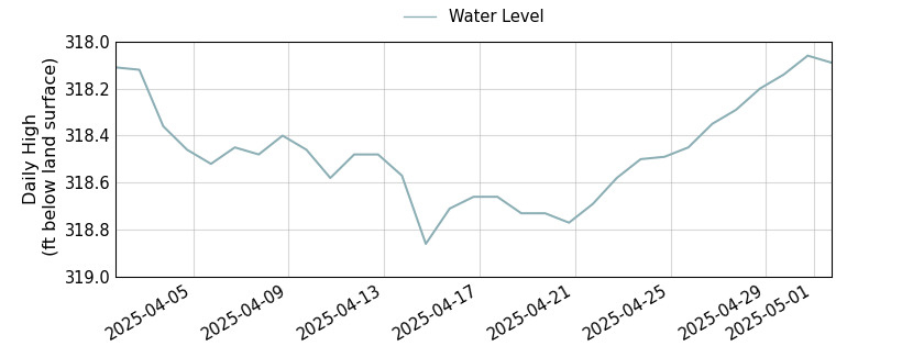 plot of past 30 days of well water level data