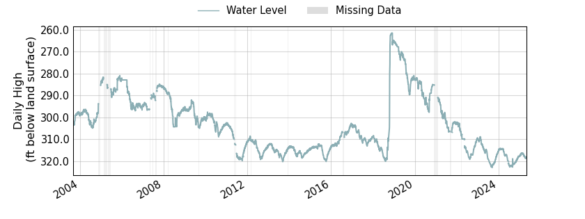 plot of entire period of record of well water level data