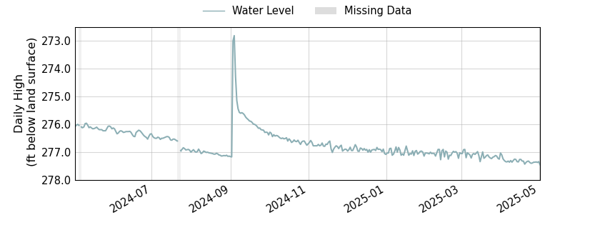 plot of past 1 year of well water level data