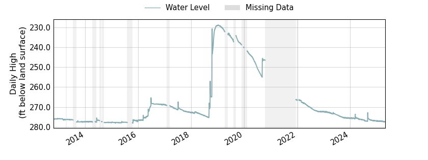 plot of entire period of record of well water level data