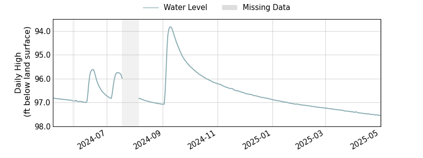 plot of past 1 year of well water level data