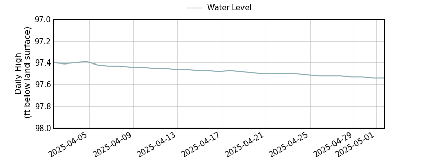 plot of past 30 days of well water level data