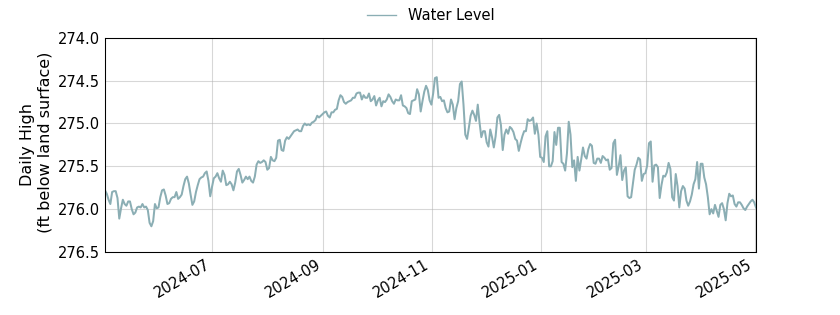 plot of past 1 year of well water level data