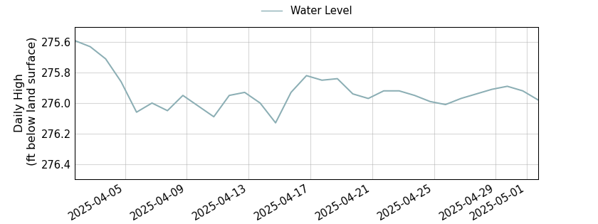 plot of past 30 days of well water level data