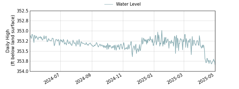 plot of past 1 year of well water level data