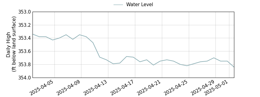 plot of past 30 days of well water level data