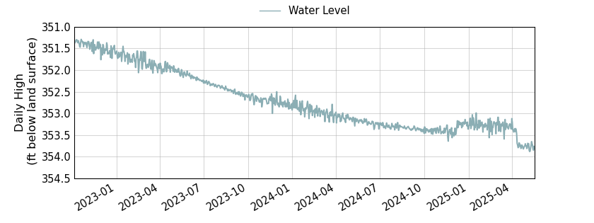 plot of entire period of record of well water level data