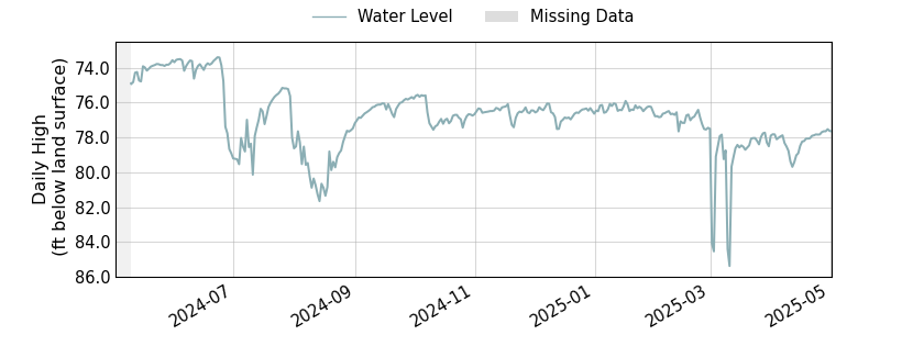 plot of past 1 year of well water level data