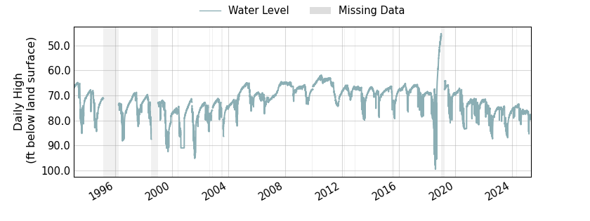 plot of entire period of record of well water level data