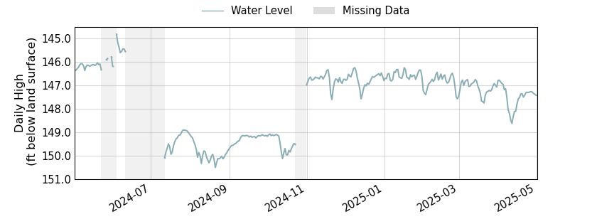 plot of past 1 year of well water level data