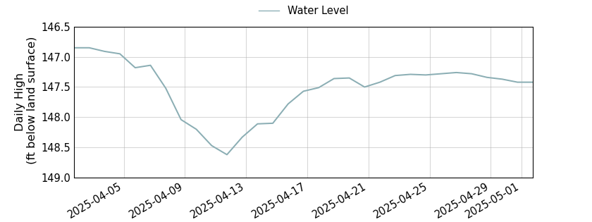 plot of past 30 days of well water level data
