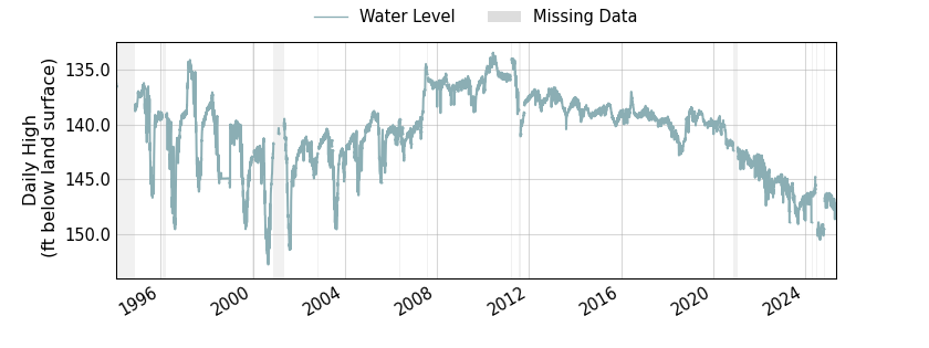 plot of entire period of record of well water level data