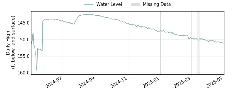 plot of past 1 year of well water level data