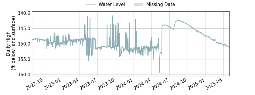 plot of entire period of record of well water level data
