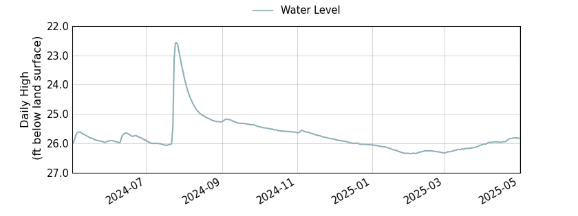 plot of past 1 year of well water level data
