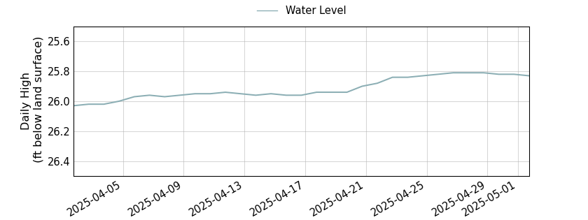 plot of past 30 days of well water level data