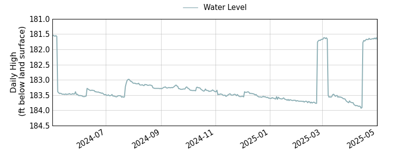 plot of past 1 year of well water level data