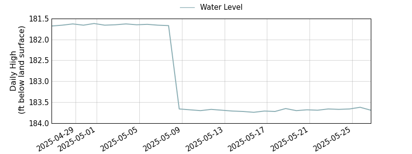 plot of past 30 days of well water level data