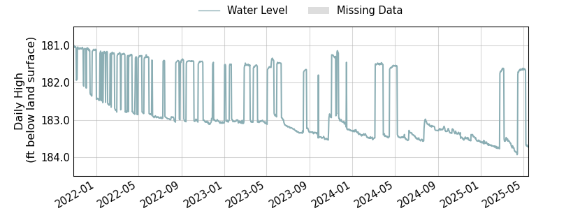 plot of entire period of record of well water level data
