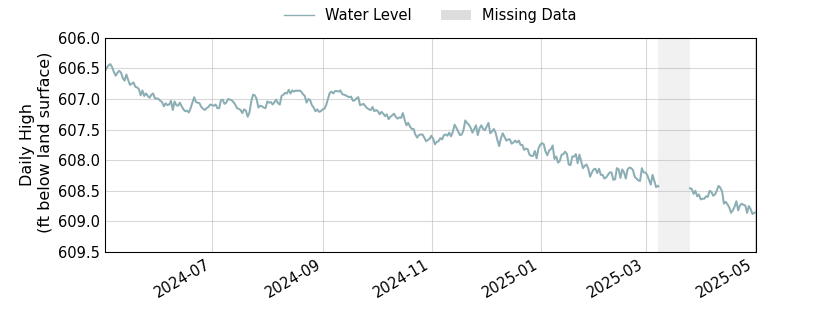 plot of past 1 year of well water level data