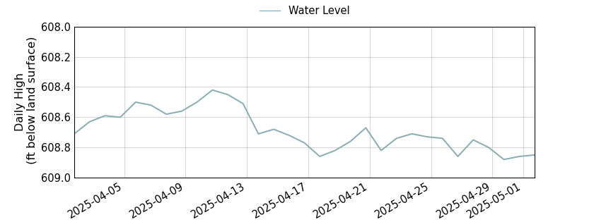 plot of past 30 days of well water level data
