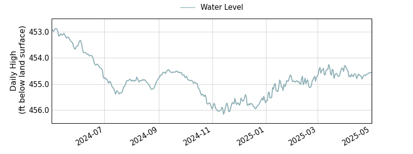 plot of past 1 year of well water level data