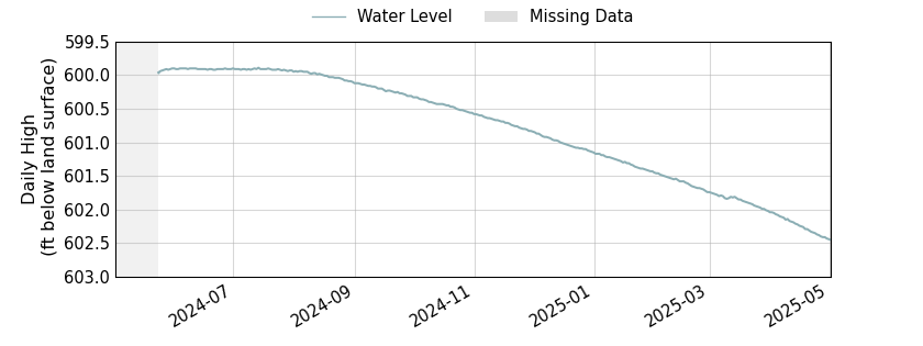 plot of past 1 year of well water level data