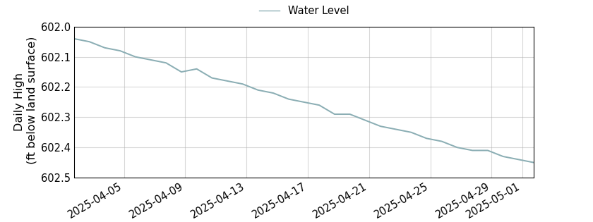 plot of past 30 days of well water level data