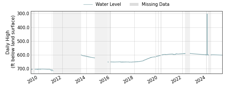 plot of entire period of record of well water level data