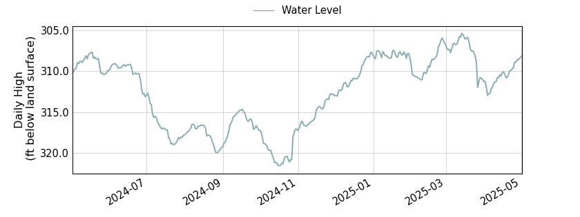 plot of past 1 year of well water level data