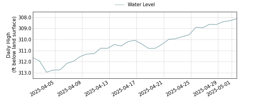 plot of past 30 days of well water level data