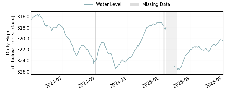 plot of past 1 year of well water level data