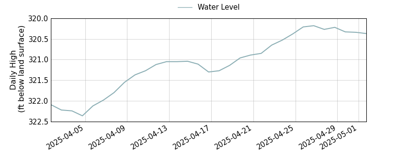 plot of past 30 days of well water level data