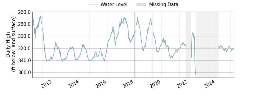 plot of entire period of record of well water level data