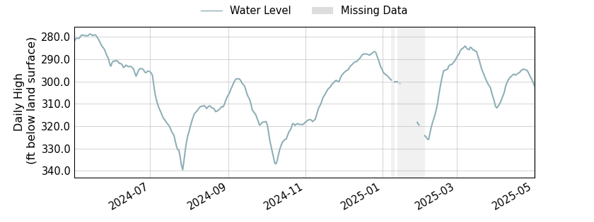 plot of past 1 year of well water level data
