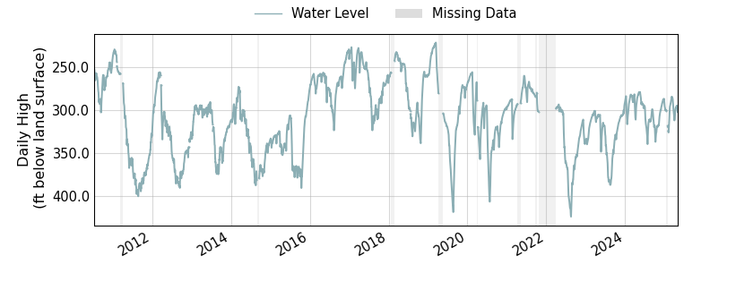 plot of entire period of record of well water level data