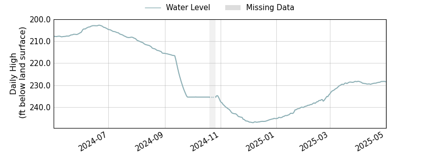 plot of past 1 year of well water level data