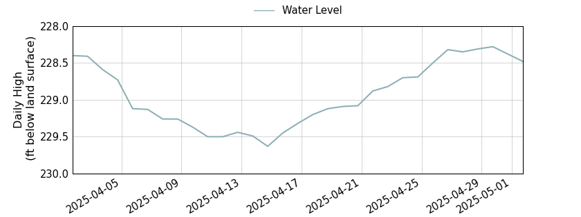 plot of past 30 days of well water level data