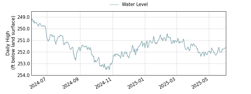 plot of past 1 year of well water level data
