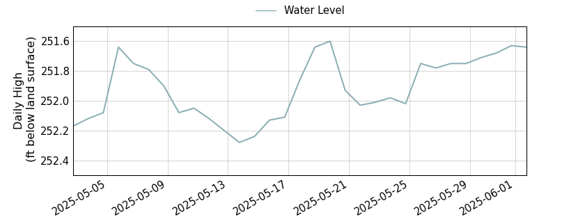 plot of past 30 days of well water level data