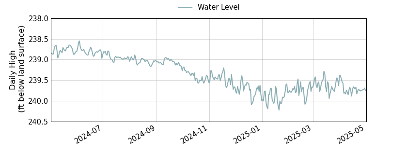 plot of past 1 year of well water level data