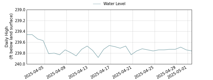 plot of past 30 days of well water level data