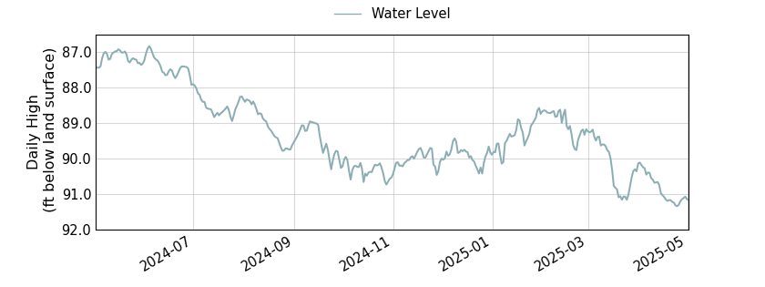 plot of past 1 year of well water level data