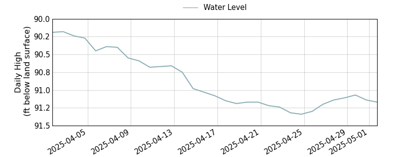 plot of past 30 days of well water level data